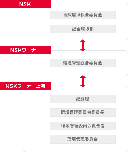 環境推進体制